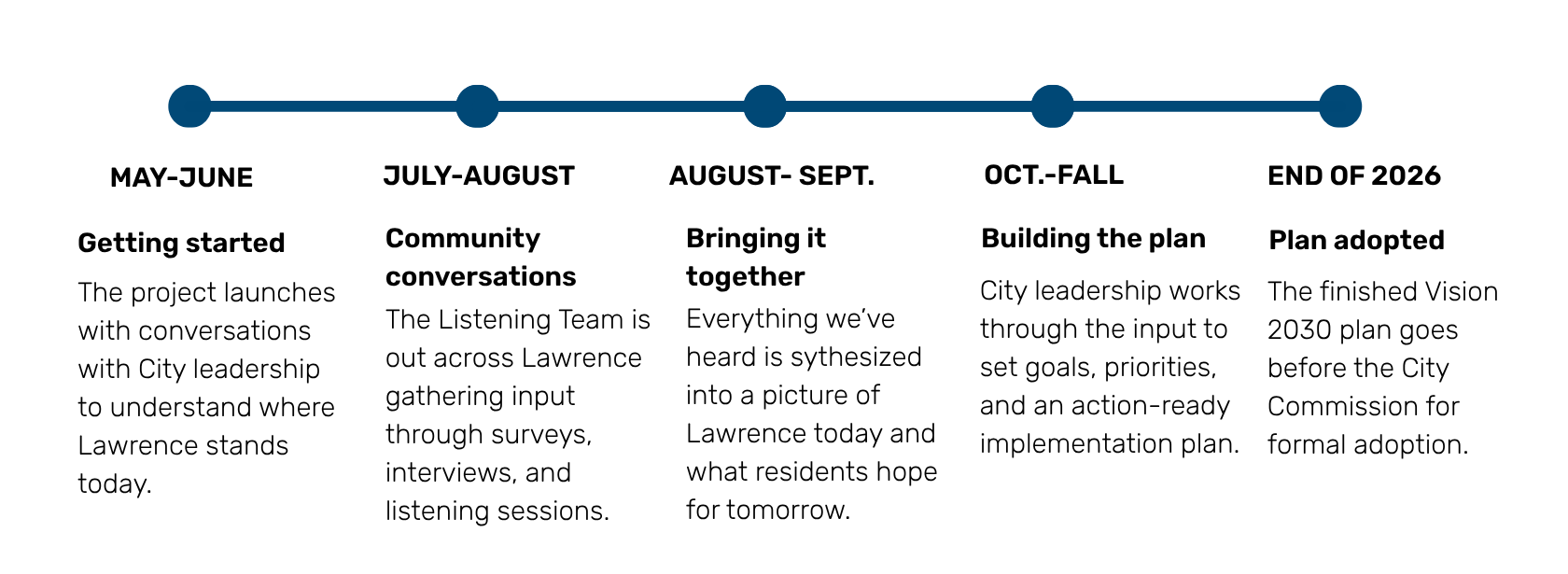 Timeline of the project for Vision 2030. July through August is community engagement and the end of 2026 the plan will be drafted and formally adopted.
