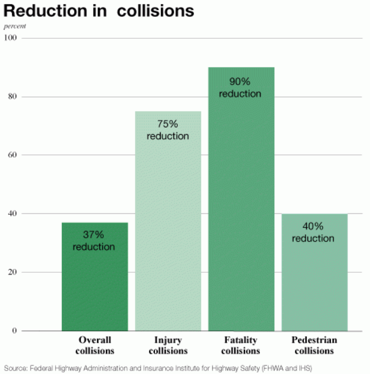 Reduction in collisions chart showing higher reductions after roundabout construction. Decrease of 90% of fatality collisions. 
