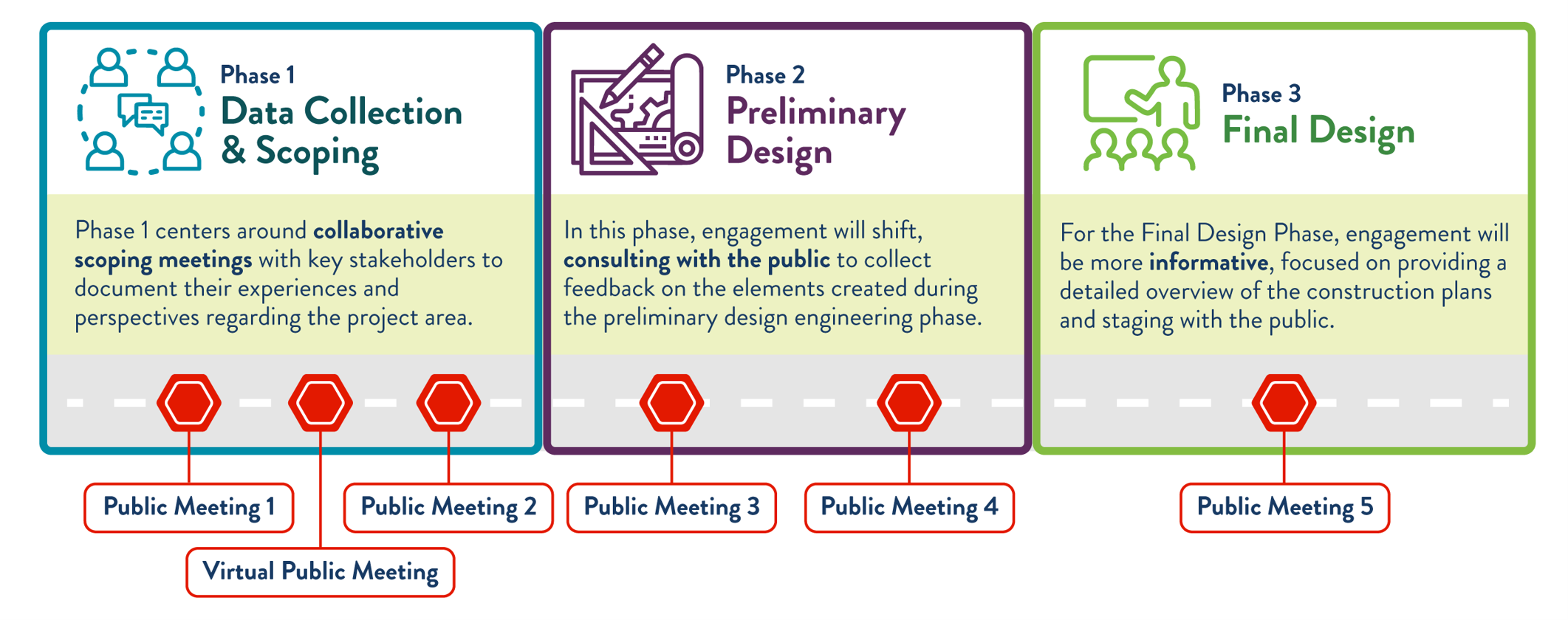 Project time grid showing phase 1, 2, 3 with icons of people and drawings.