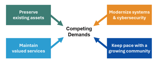 Graphic reads: Preserve assets, maintain services, modernize systems and keep pace with growth pointing to competing demands.