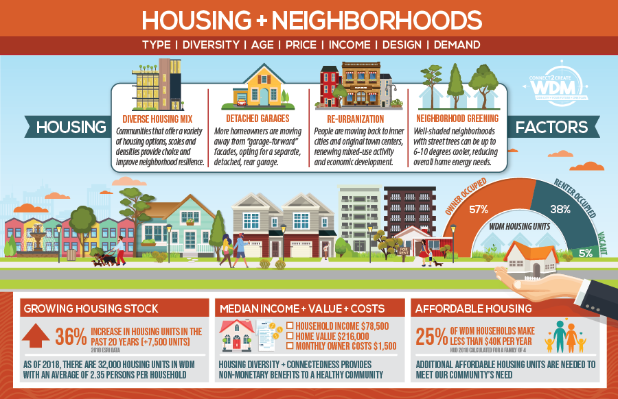 Housing & Neighborhoods OurWDM
