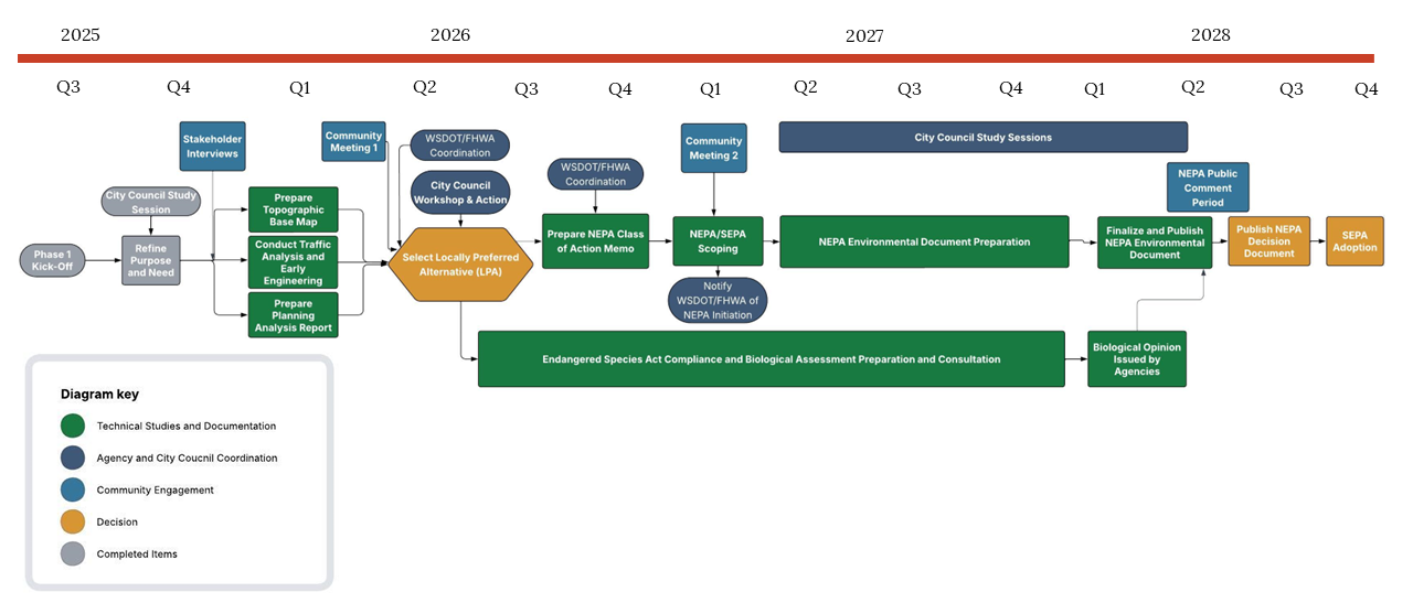 Project timeline chart for South 35th Avenue Corridor Extension