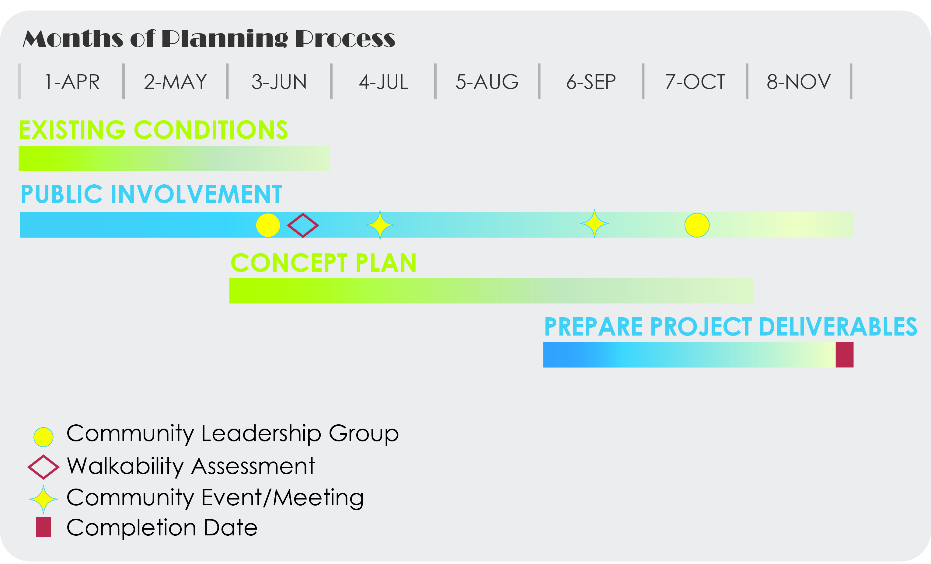 Visual representation of the planning timeline