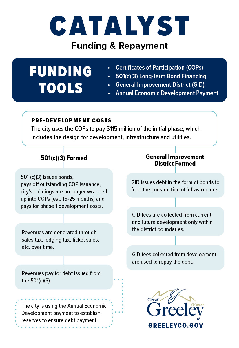 An infographic titled "Catalyst Funding & Repayment" outlines funding tools, pre-development costs, and compares 501(c)(3) and General Improvement District funding sources.