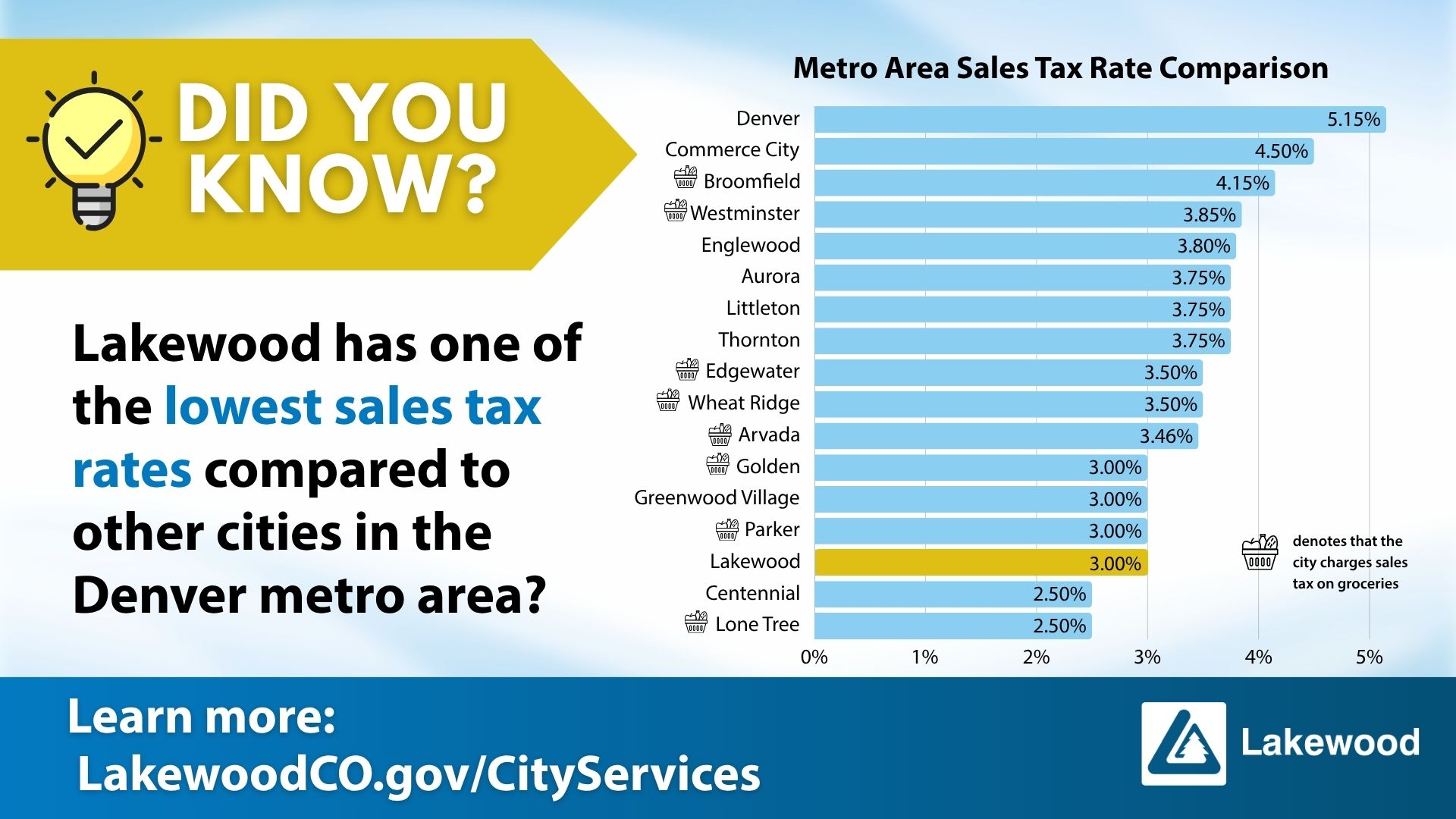A bar chart that shows Lakewood has one of the lowest sales tax rates in the metro area at 3 percent. The sales tax rates range from 5.15 percent in Denver to 2.5 percent in Lone Tree.