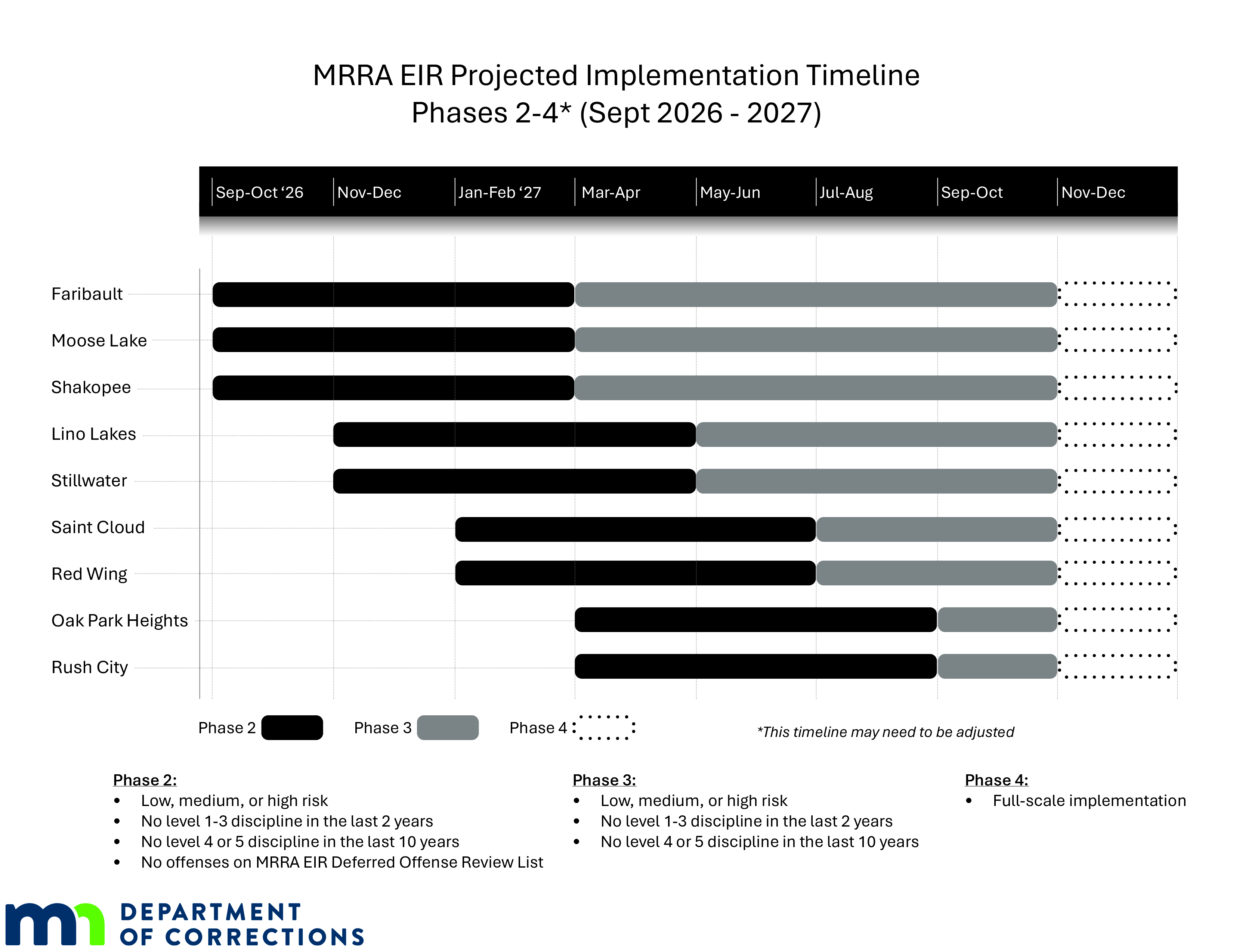 Bar chart showing MRRA EIR Projected Implementation Timeline for Phases 2-4 from September 2026-2027 for the following facilities: Faribault, Moose Lake, Shakopee (Phase 2 September 2026, Phase 3 March 2027, Phase 4 November 2027). Lino Lakes, Stillwater (Phase 2 November 2026, Phase 3 May 2027, Phase 4 November 2027). Saint Cloud, Red Wing (Phase 2 January 2027, Phase 3 July 2027, Phase 4 November 2027). Oak Park Heights, Rush City (Phase 2 March 2027, Phase 3 November 2027, Phase 4 November 2028). Phase 2: • Low, medium, or high risk • No level 1-3 discipline in the last 2 years • No level 4 or 5 discipline in the last 10 years • No offenses on MRRA EIR Deferred Offense Review List. Phase 3: • Low, medium, or high risk • No level 1-3 discipline in the last 2 years • No level 4 or 5 discipline in the last 10 years. Phase 4: • Full-scale implementation.