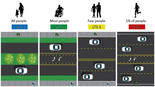 This image is divided into four sections, each showing the different levels of traffic stress (LTS) for pedestrians walking or using a wheelchair. LTS1 is rated as comfortable for all users, with a active transportation path separated by a strip of grass from traffic. LTS 2 is rated as comfortable for most users with an active transportation path separated from traffic with two buffered painted lines. LTS 3 is rated as being comfortable for few users, with only a solid line dividing pedestrians from traffic. LTS 4 is rated as being comfortable for only 1% of users with no dedicated active transportation path. 