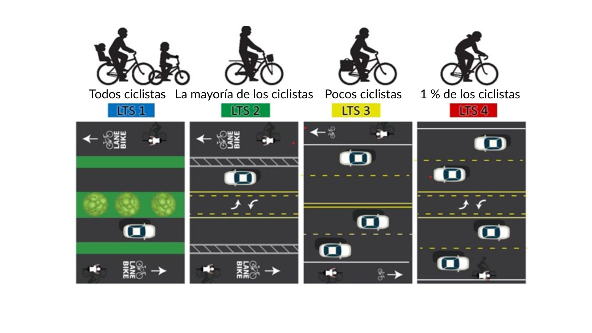 esta imagen está dividida en cuatro secciones, cada una de las cuales muestra los diferentes niveles de estrés del tráfico (LTS) para los ciclistas. El LTS 1 está clasificado como cómodo para todos los ciclistas, con un carril para bicicletas separado del tráfico por una franja de césped. El LTS 2 está clasificado como cómodo para la mayoría de los ciclistas, con un carril para bicicletas separado del tráfico por dos líneas de separación pintadas. El LTS 3 está clasificado como cómodo para unos pocos ciclistas, con solo una línea continua que divide a los ciclistas del tráfico. El LTS 4 está considerado como cómodo solo para el 1 % de los ciclistas, ya que no cuenta con carril para bicicletas.