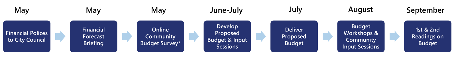 Alt text: Timeline graphic showing the City's annual budget development process from May through September. The timeline includes seven milestones connected by arrows: Financial Policies to City Council (May), Financial Forecast Briefing (May), Online Community Budget Survey (May), Develop Proposed Budget and Input Sessions (June–July), Deliver Proposed Budget (July), Budget Workshops and Community Input Sessions (August), and 1st and 2nd Readings on Budget (September).