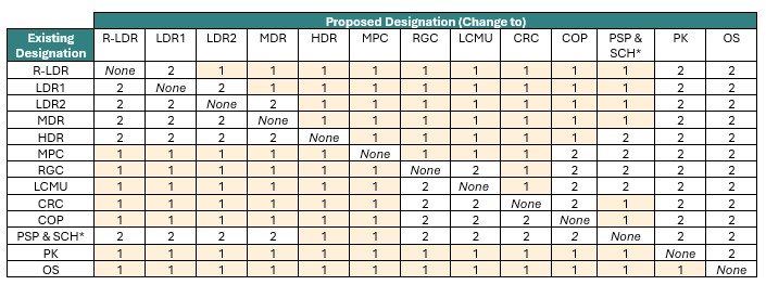 Matrix for Type 1 Amendments.