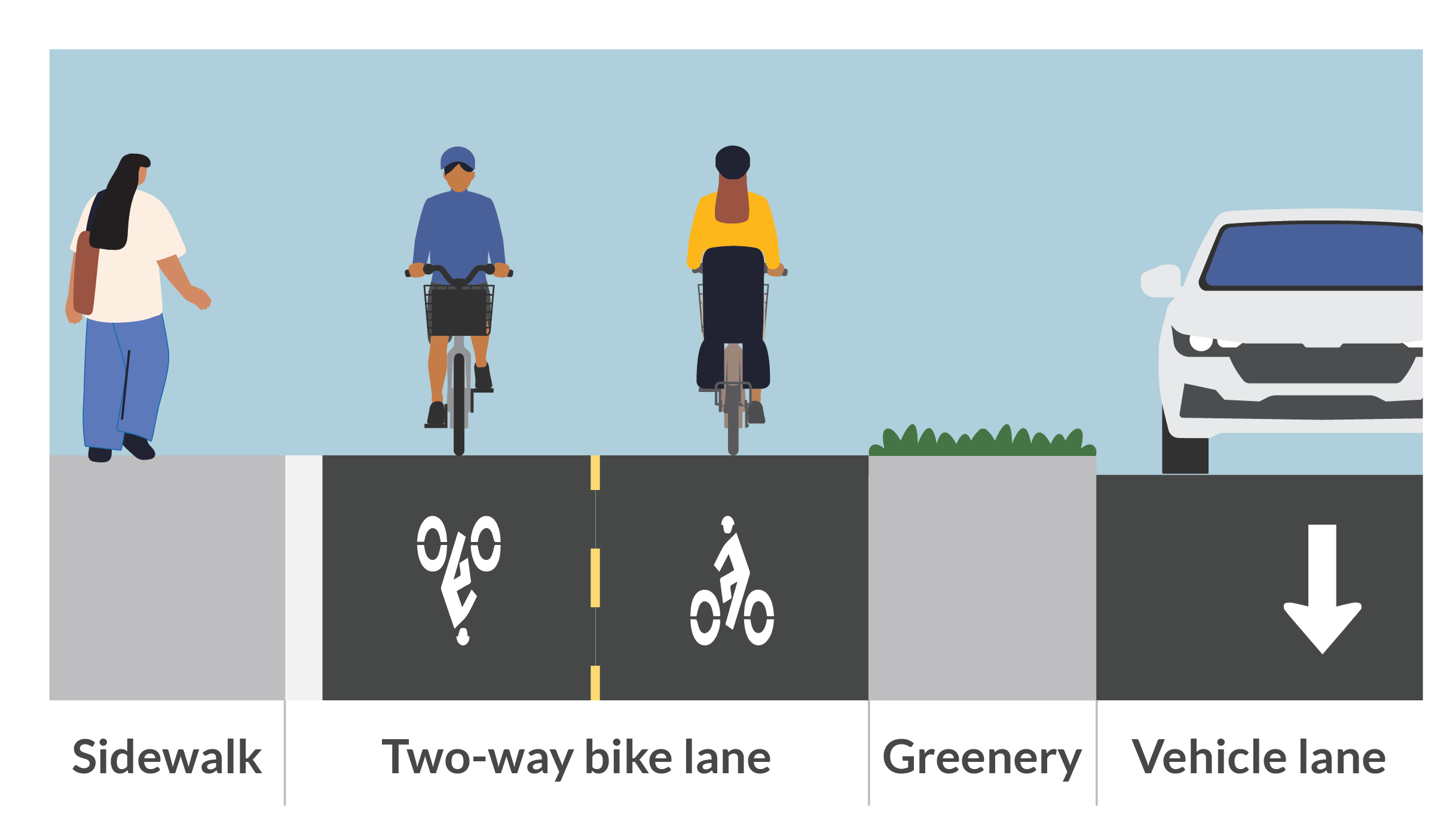 From left to right, a sidewalk, a two-way bike land, greenery trip, and vehicle lane. A person walks on the sidewalk, two people ride on bikes in opposite directions in the bike lane, and a car travels in the adjacent vehicle lane. Labels identify: sidewalk, two-way bike lane, greenery and vehicle lane.