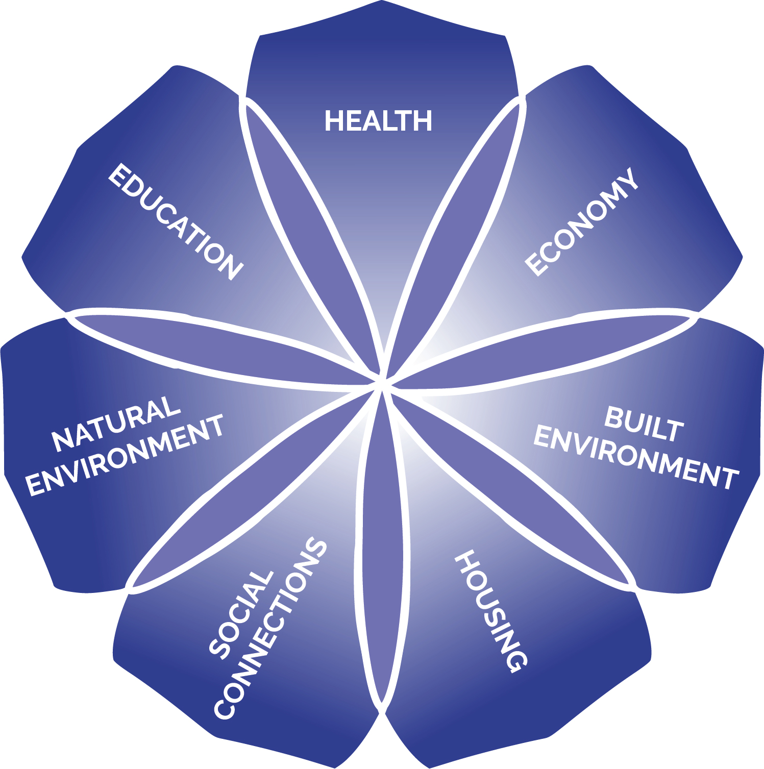 Graphic illustrating the interconnected and interdependent 7 Quality of Life Core Aspects