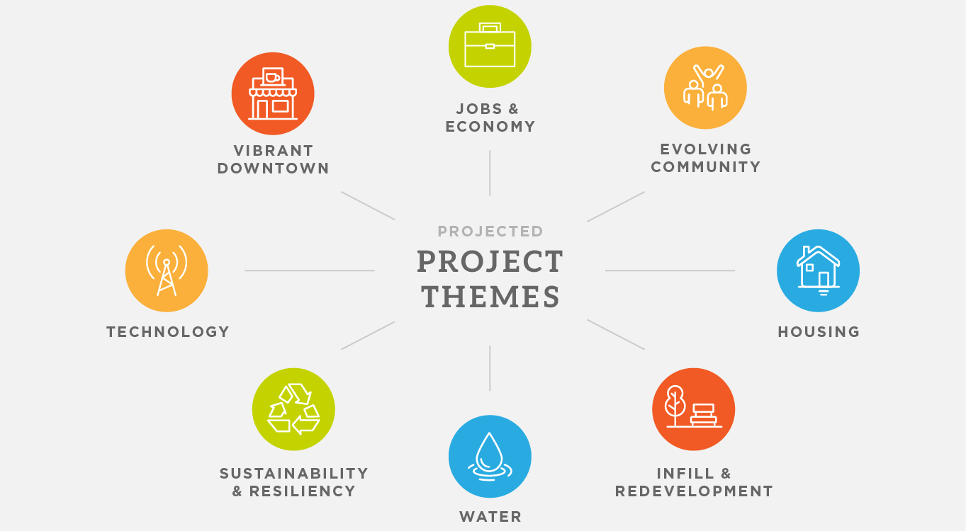 A visualization of projected project themes. The following categories are listed surrounding the "Project Themes" title: jobs and economy, evolving community, housing, infill and redevelopment, water, sustainability and resiliency, technology, vibrant downtown.