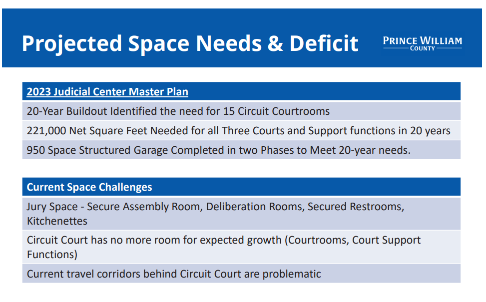 Projected space needs and deficit for the judicial center including: need for 15 circuit courtrooms, 221,000 net square feet needed for all the courts and support functions and 950 space structured garage. The current space challenges include jury space, no room for circuit court growth and problematic travel corridors behind circuit court.