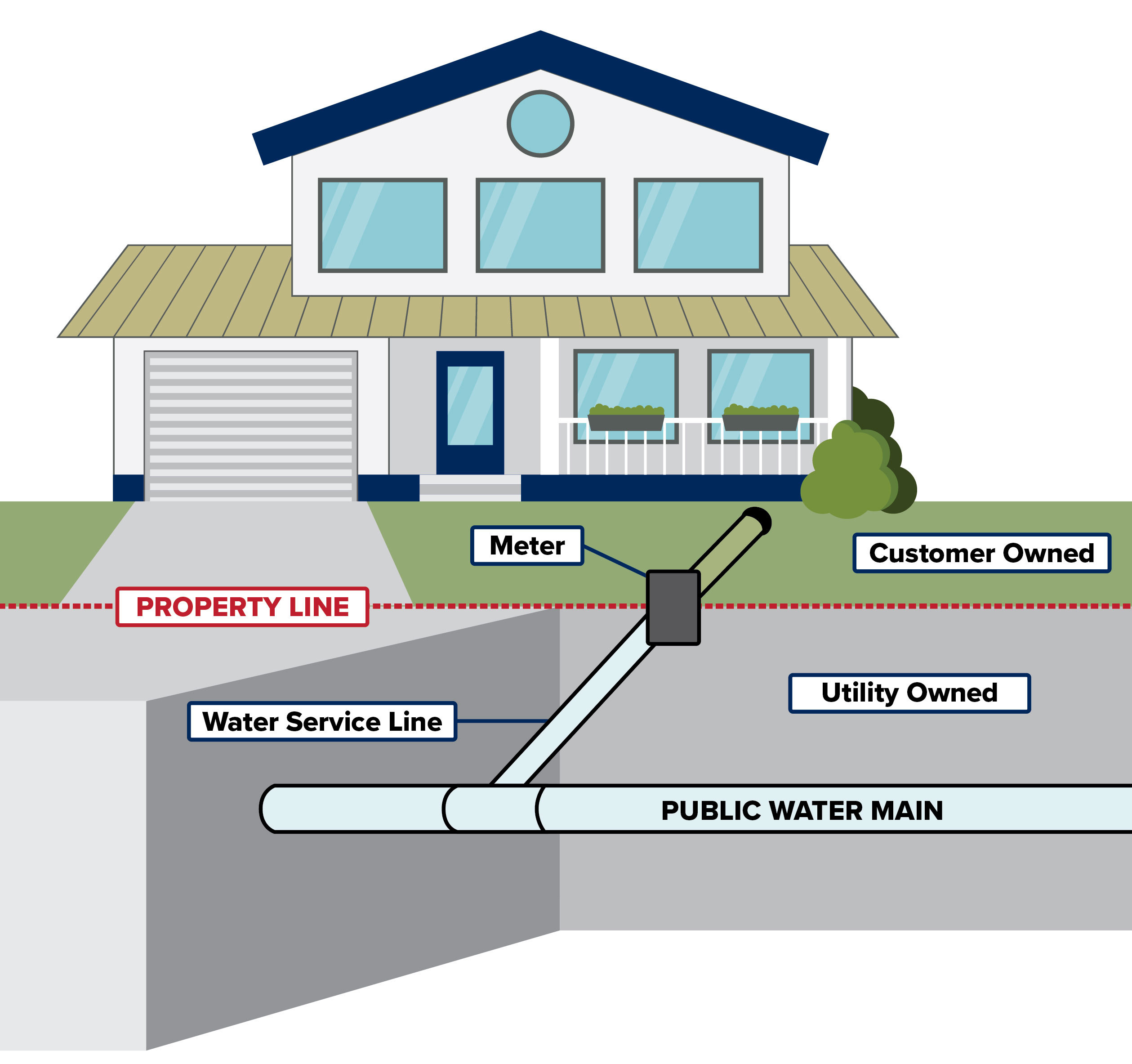Graphic of a house with cutaway view of the yard to demonstrate the public side of the water service line and the customer-owned portion.