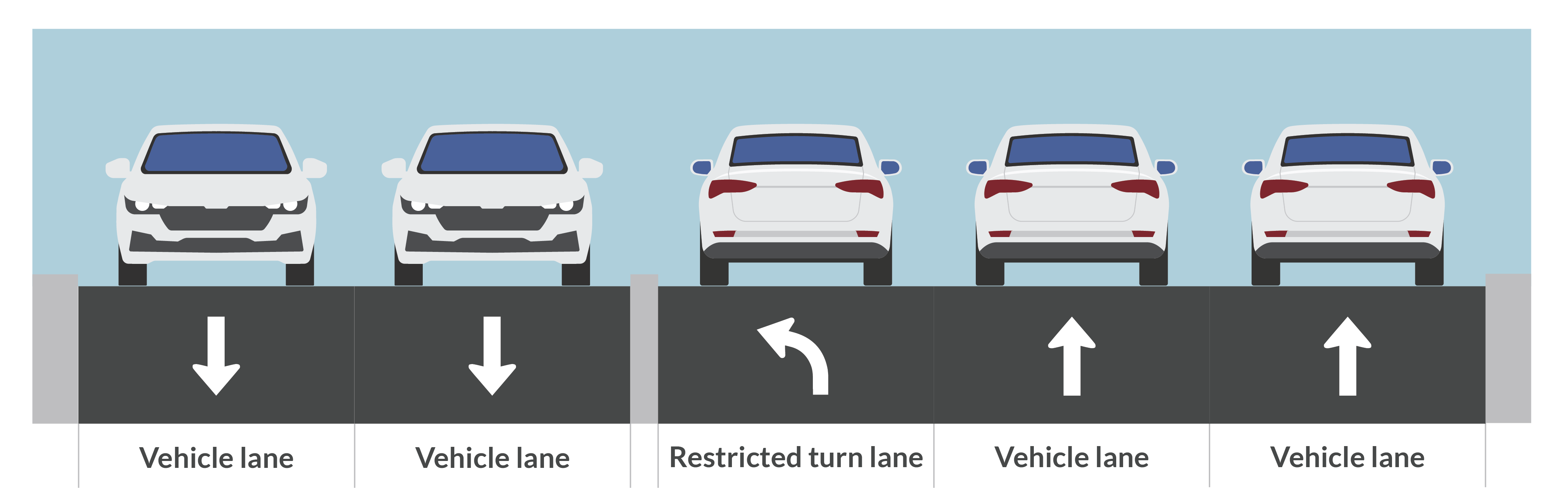 From left to right, the roadway shows two lanes for oncoming traffic, a restructed turn lane, and two lanes for traffic in the opposite direction. A vehicle is shown traveling in each lane. Labels identify: vehicle lane, vehicle lane, median, restricted turn lane, vehicle lane, vehicle lane