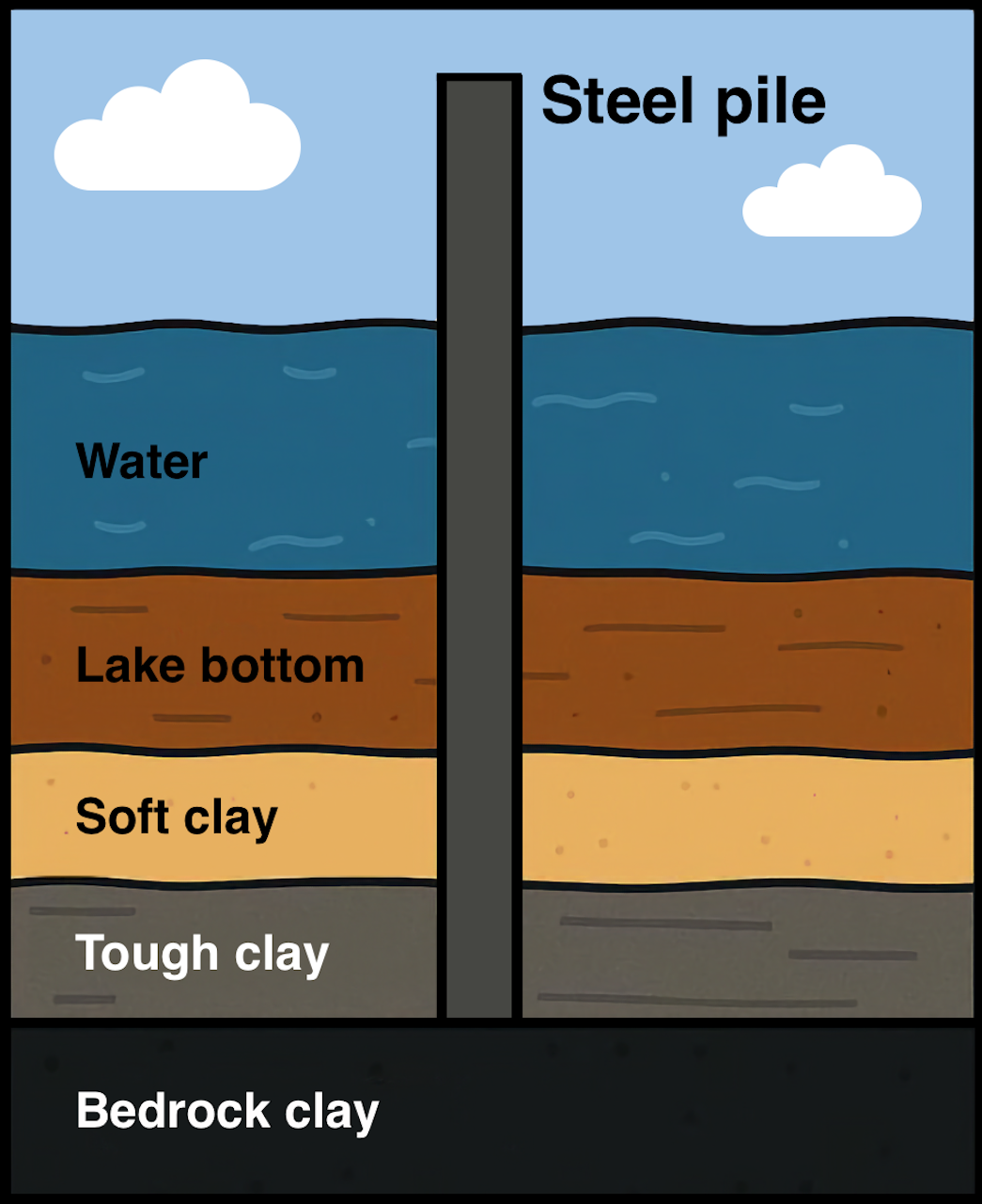 Cross-section diagram of a steel pile through water, lake bottom, soft clay, tough clay and bedrock clay.