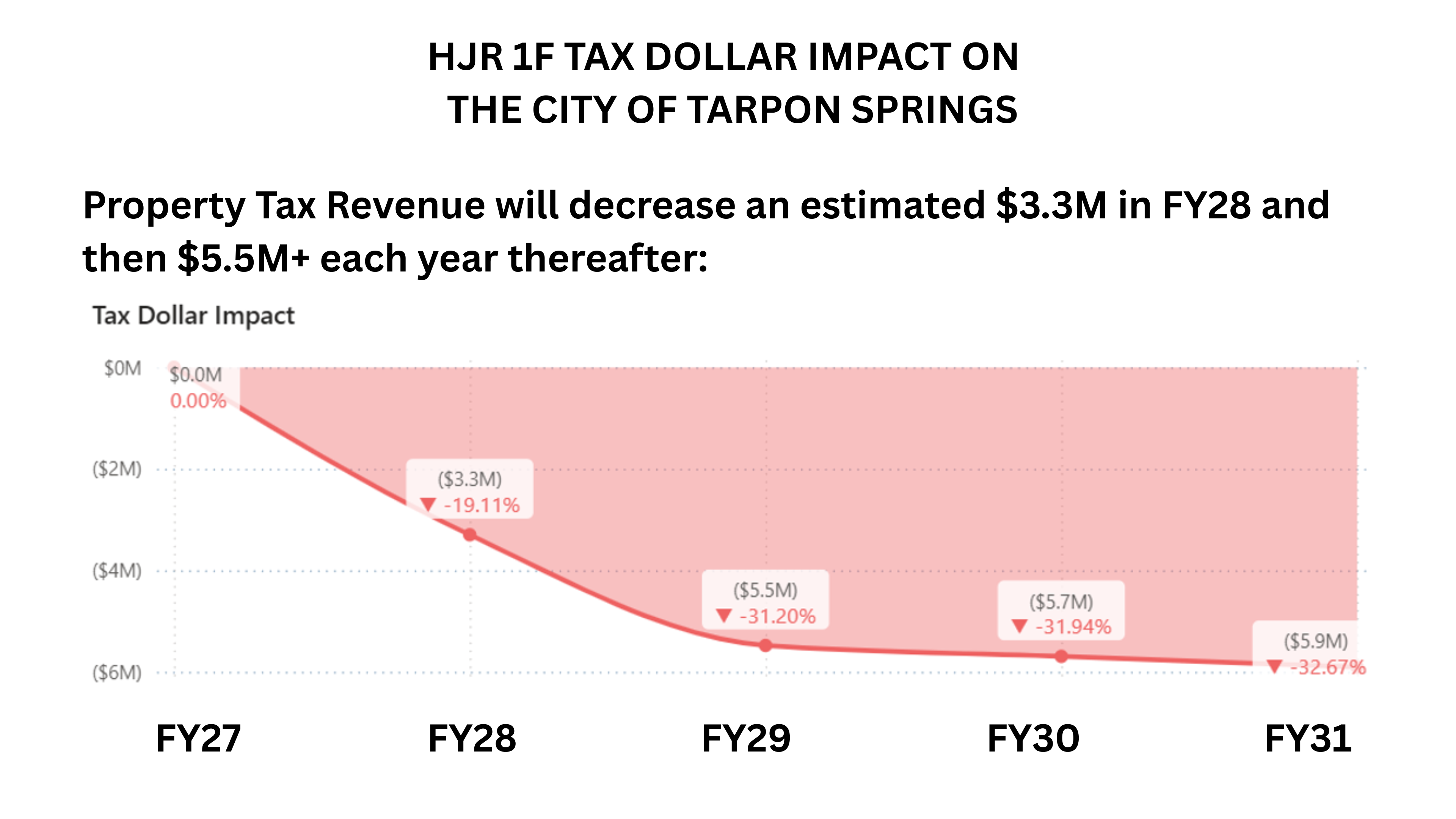 Property Tax Revenue will decrease an estimated $3.3M in FY28 and then $5.5M+ each year thereafter: