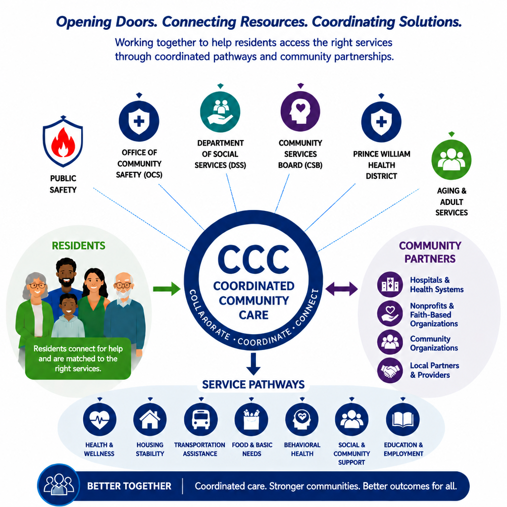 Infographic showing Coordinated Community Care, the multidisciplinary teams and service pathways as described in the Main Goals of the Coordinated Community Care Initiative section.