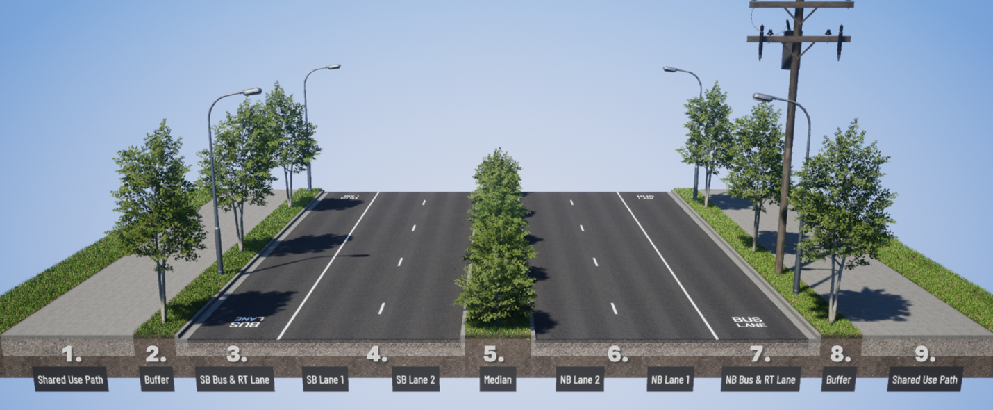 An image showing a representation of SR 99 with narrowed northbound and southbound lanes that are separated with a vegetated median. There are two general purpose lanes and one bus lane in each direction of SR 99. There is a new shared-use-path that accommodates both pedestrians and bicycles on each side of SR 99. There is a vegetated buffer with trees and streetlights that separate the shared-use-path and the bus lane. There is a utility pole on the northbound side of SR 99 within the vegetated buffer.
