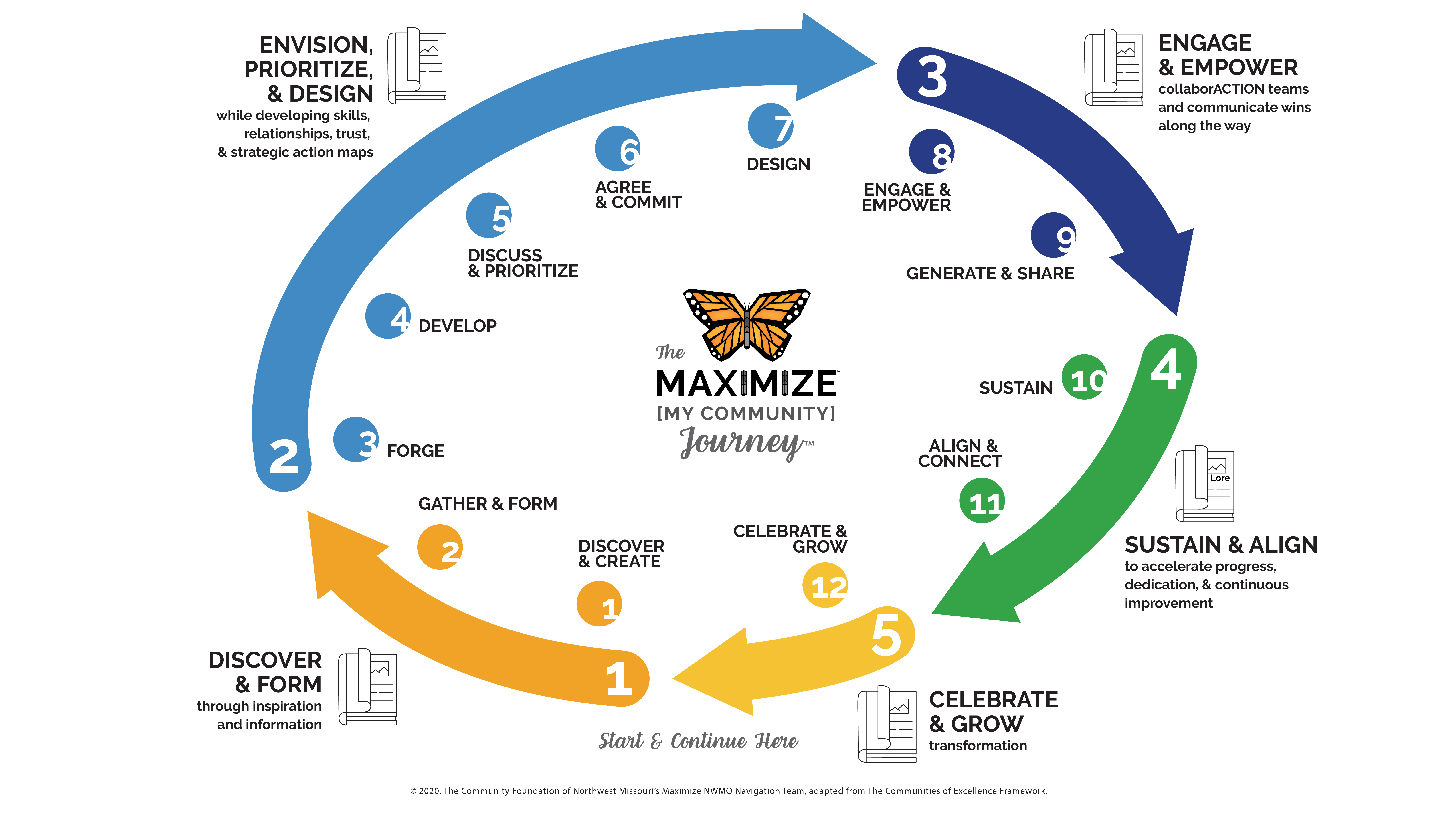 Graphic illustrating The Maximize [My Community] Journey's 5 milestones and 12 steps as an ongoing cycle of collaboration and performance improvement as community development teams