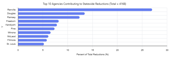 Clearing Log Improvement Graph