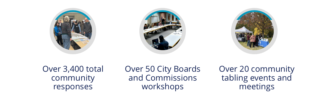 over 3,400 total community responses, over 50 city boards and commissions workshops, and over 20 community tabling events and meetings