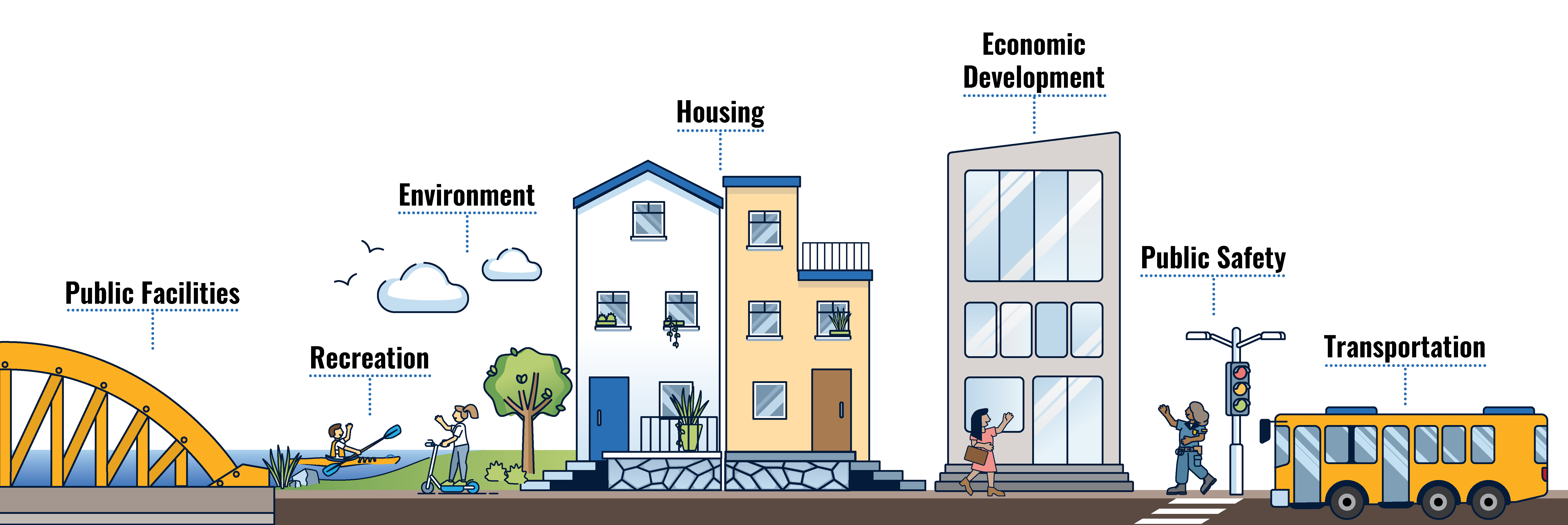 Graphic indicates components of a comprehensive plan include elements like public facilities, recreation, environment, housing, economic development, public safety, and transportation.