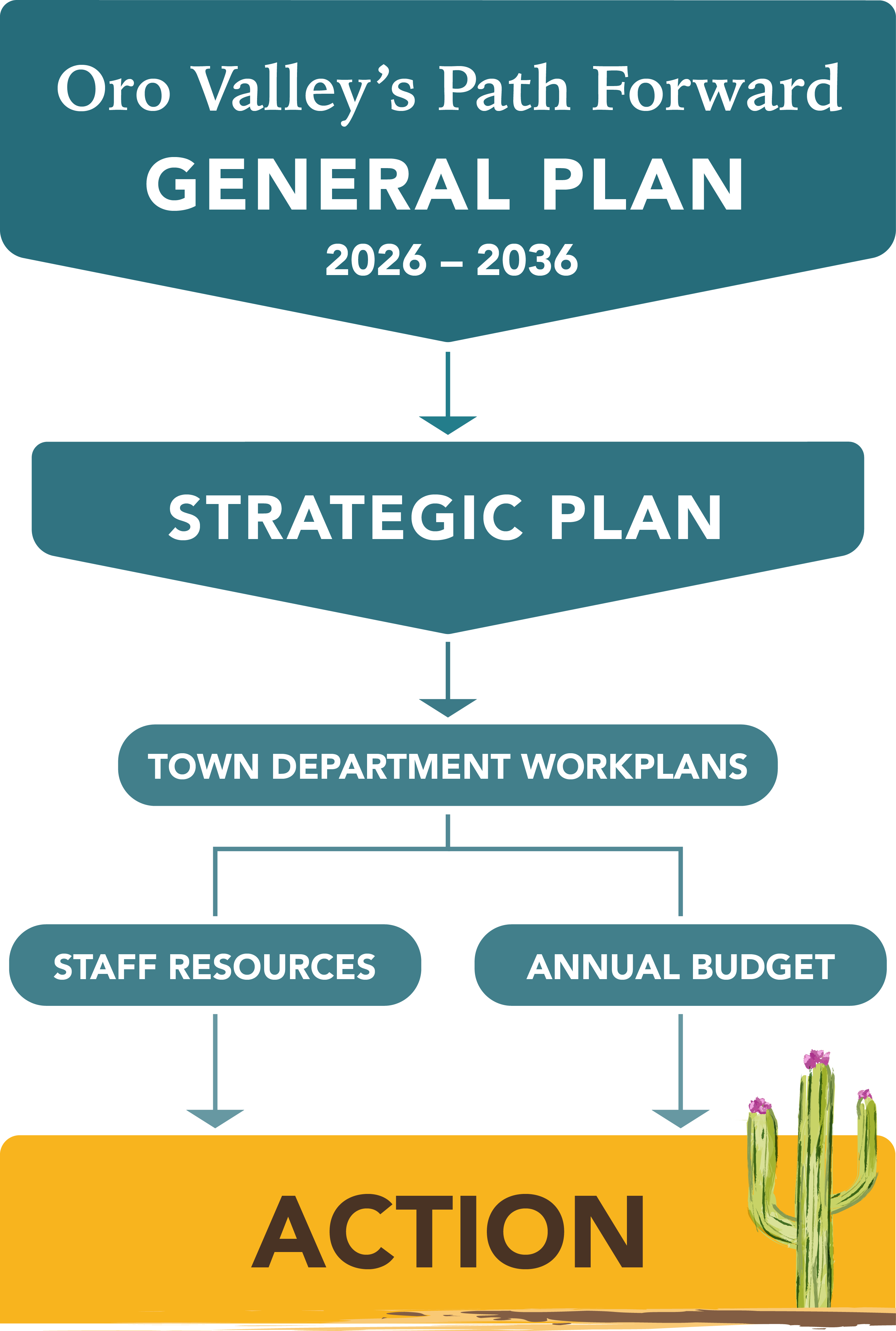 Relationship between the general plan, strategic plan, town department working plans, staff resources and the annual budget.