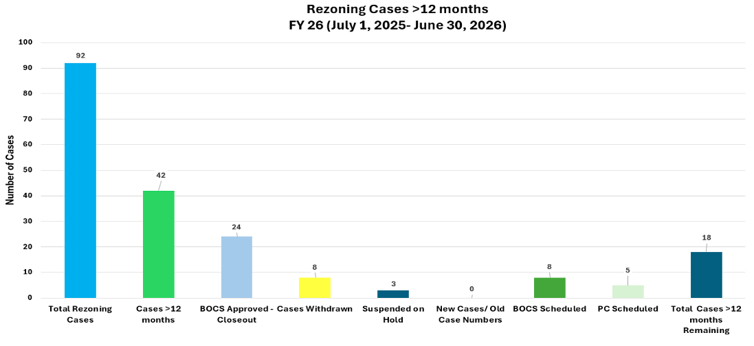 Bar chart recapping previous Rezoning Caseload Summary section