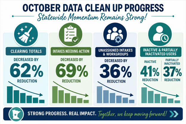 October Data Clean Up Progress