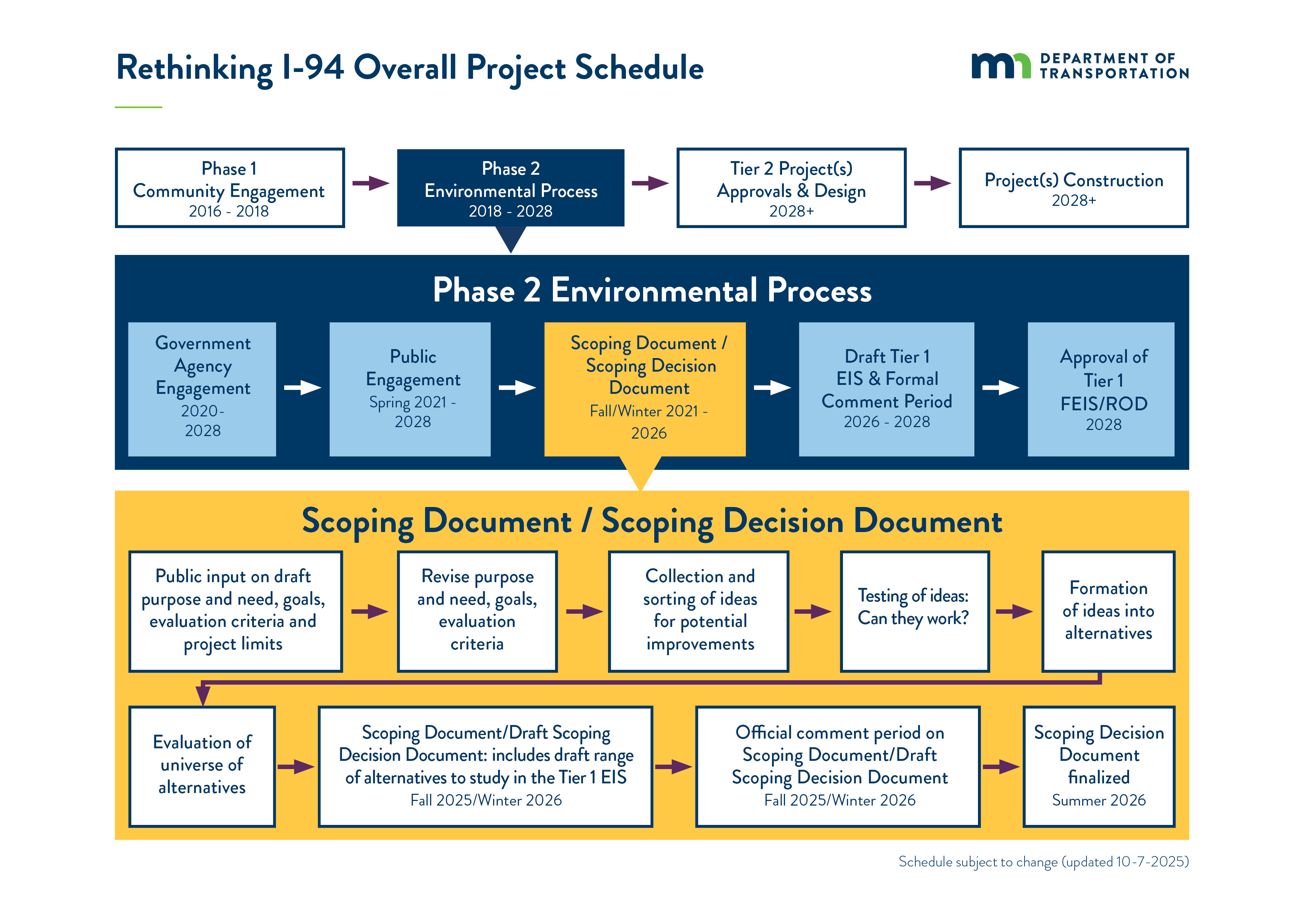 Image showing the Rethinking I-94 project schedule.