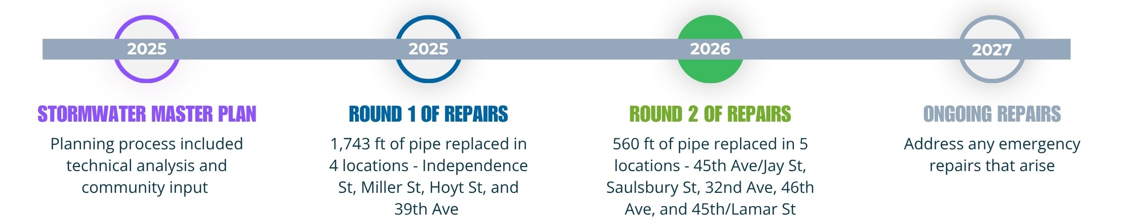 Project timeline showing we are in round 2 of repairs