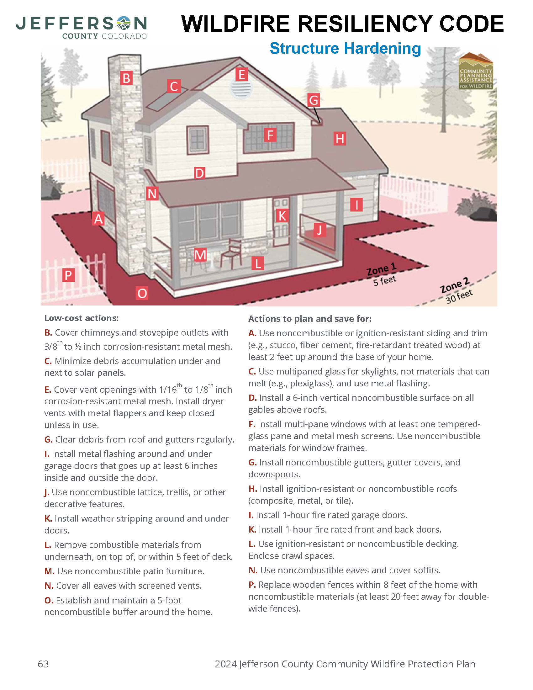 Image of page 63 from Jefferson County Community Wildfire Protection Plan, showing a diagram of a house labeled with different letters corresponding to the following lists. Low-cost actions:  B. Cover chimneys and stovepipe outlets with 3/8th to ½ inch corrosion-resistant metal mesh.  C. Minimize debris accumulation under and next to solar panels.  E. Cover vent openings with 1/16th to 1/8th inch corrosion-resistant metal mesh. Install dryer vents with metal flappers and keep closed unless in use.  G. Clear debris from roof and gutters regularly.  I. Install metal flashing around and under garage doors that goes up at least 6 inches inside and outside the door.   J. Use noncombustible lattice, trellis, or other decorative features.  K. Install weather stripping around and under doors.   L. Remove combustible materials from underneath, on top of, or within 5 feet of deck.  M. Use noncombustible patio furniture.  N. Cover all eaves with screened vents.  O. Establish and maintain a 5-foot noncombustible buffer around the home. Actions to plan and save for:  A. Use noncombustible or ignition-resistant siding and trim (e.g., stucco, fiber cement, fire-retardant treated wood) at least 2 feet up around the base of your home.  C. Use multipaned glass for skylights, not materials that can melt (e.g., plexiglass), and use metal flashing.   D. Install a 6-inch vertical noncombustible surface on all gables above roofs.  F. Install multi-pane windows with at least one tempered glass pane and metal mesh screens. Use noncombustible materials for window frames.   G. Install noncombustible gutters, gutter covers, and downspouts.  H. Install ignition-resistant or noncombustible roofs (composite, metal, or tile).   I. Install 1-hour fire rated garage doors.  K. Install 1-hour fire rated front and back doors.  L. Use ignition-resistant or noncombustible decking.  Enclose crawl spaces.   N. Use noncombustible eaves and cover soffits.  P. Replace wooden fences within 8 feet of the home with noncombustible materials (at least 20 feet away for double wide fences).