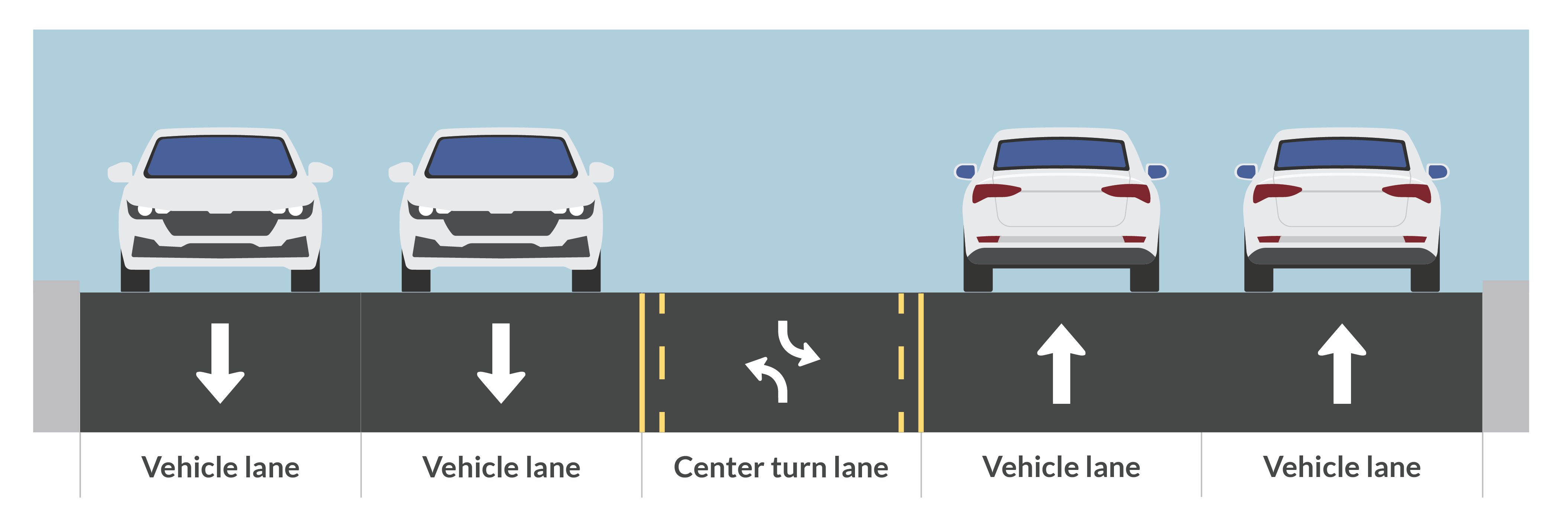 From left to right, the roadway shows two lanes for oncoming traffic, a center turn lane, and two lanes for traffic in the opposite direction. A vehicle is shown traveling in each lane. Labels identify: vehicle lane, vehicle lame, center turn lane, vehicle lane, vehicle lane.