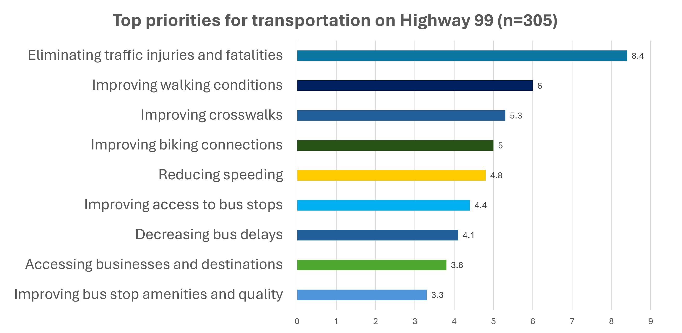 Graph of survey results on community priorities