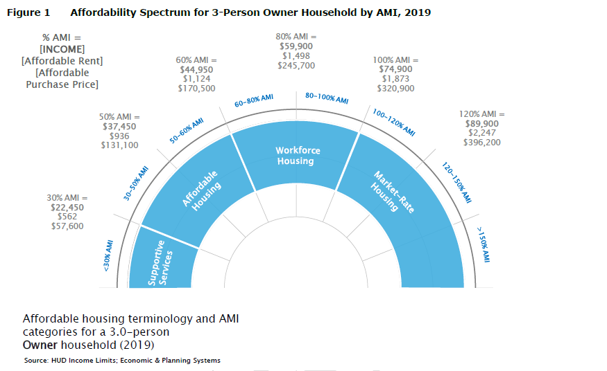 What Is An AMI And Where Do You Fit Affordable Housing In Loveland What Is An AMI And Where Do You Fit Affordable Housing In Loveland