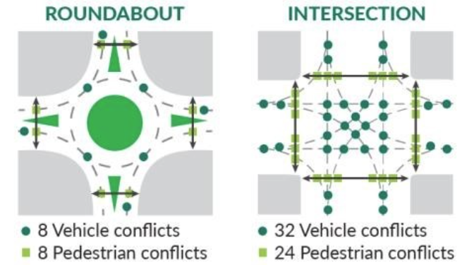 Roundabout vs intersection shows 8 conflict points at roundabout vs 32 at intersection. Directional arrows show collisions.