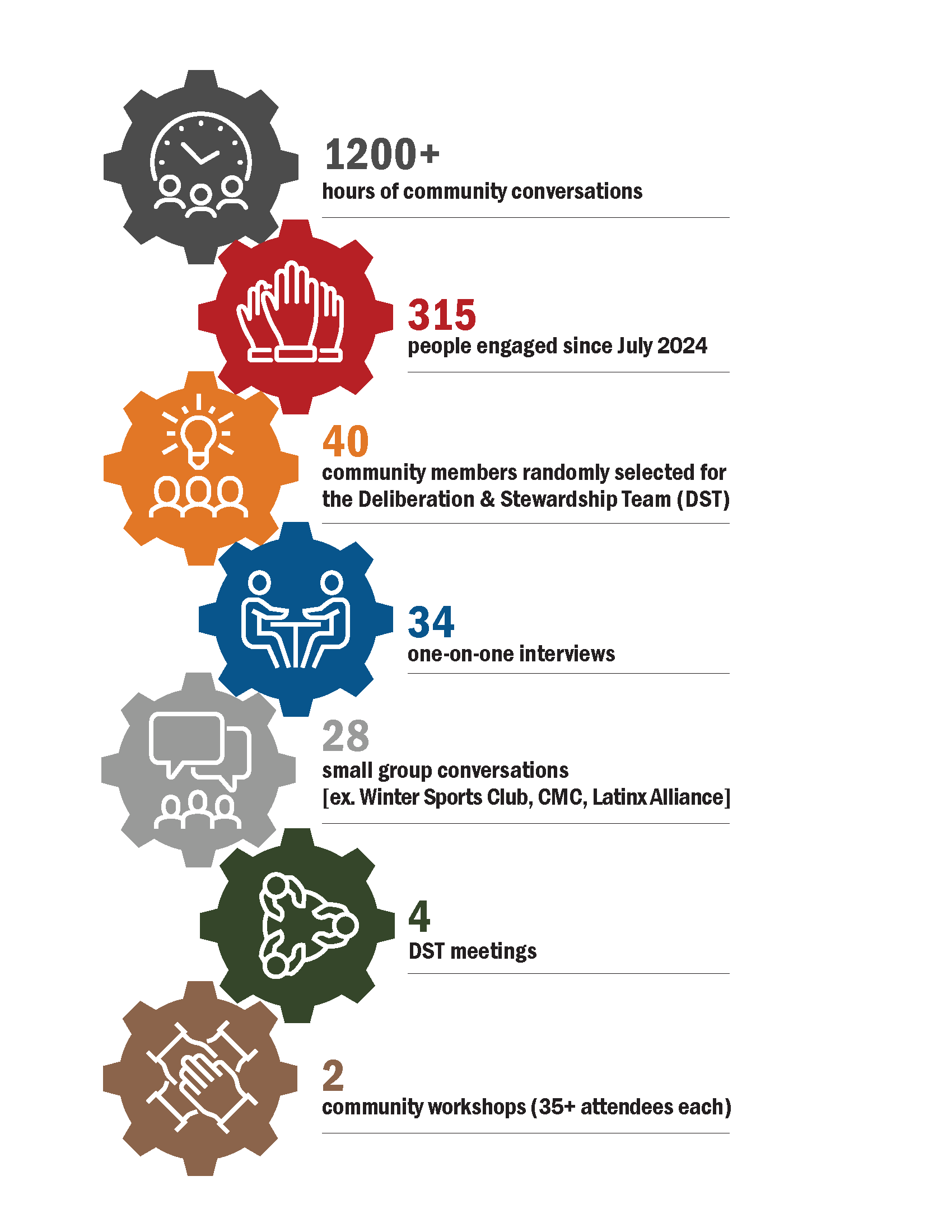 1200-plus hours of community conversations including 1:1s, small groups, community workshops and more.