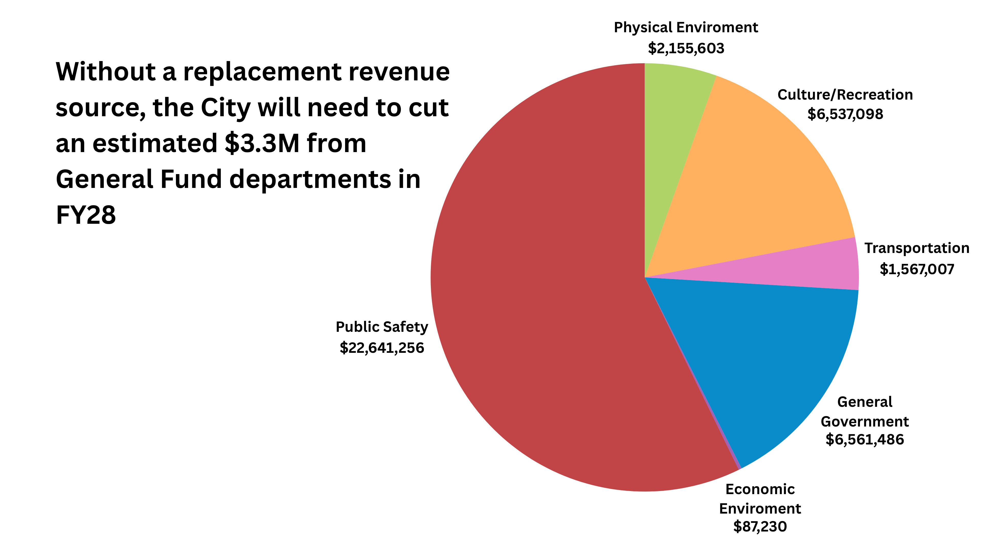 Without a replacement revenue source, the City will need to cut an estimated $3.3M from General Fund departments in FY28