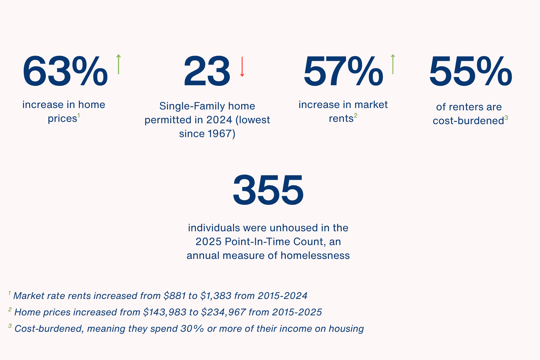 This infographic presents key housing statistics from 2015 to 2025. Home prices increased by 63%, rising from $143,983 to $234,967, while market-rate rents rose by 57%, from $881 to $1,383 between 2015 and 2024. In 2024, only 23 single-family homes were permitted—the lowest number since 1967. As a result of rising housing costs, 55% of renters are cost-burdened, meaning they spend 30% or more of their income on housing. Additionally, the 2025 Point-In-Time Count reported 355 individuals experiencing homelessness, underscoring the growing housing affordability crisis.