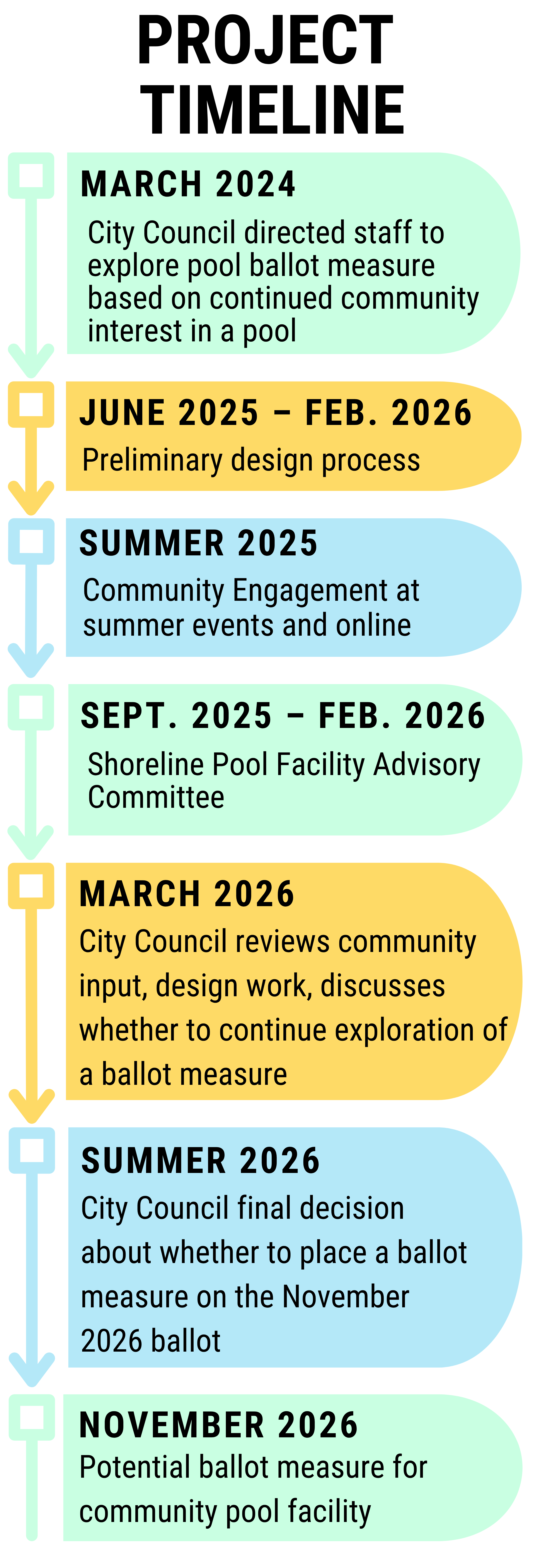 Project timeline March 2024: City Council directed staff to explore pool ballot measure based on cointued community interest in a pool June 2025 - Feb. 2026: Preliminary design process Summer 2025: Community engagement at summer events and online Sept. 2025 - Feb. 2026: Shoreline Pool Facility Advisory Committee March 2026: City Council reviews community input, design work, discusses whether to continue exploration of a ballot measure Summer 2026: City Council final decision about whether to place a ballot measure on the November 2026 ballot November 2026: Potential ballot measure for community pool facility