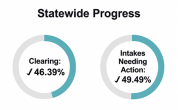 Image of Statewide Progress. Clearing 46.39% and Intakes Needing Action 49.49% Improvement