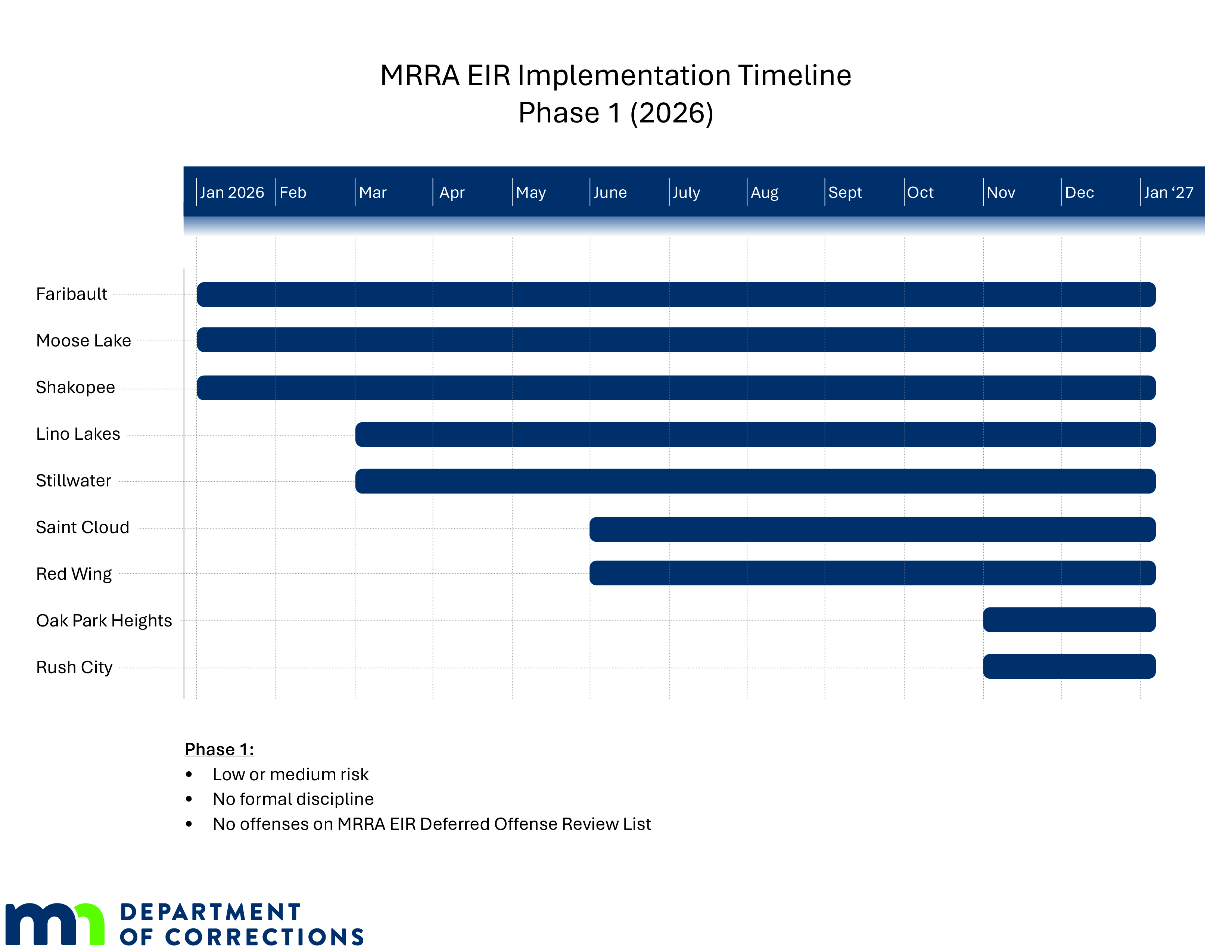 A bar chart showing when MRRA EIR Implementation of Phase 1 will begin at the following facilties: January 2026-Faribault, Moose Lake, and Shakopee. March 2026-Lino Lakes, Stillwater. June 2026-Saint Cloud, Red Wing. November 2026-Oak Park Heights, Rush City. Phase 1 participants will include low or medium risk Incarcerated Individuals with no formal discipline and no offenses on MRRA EIR Deferred Offense Review List