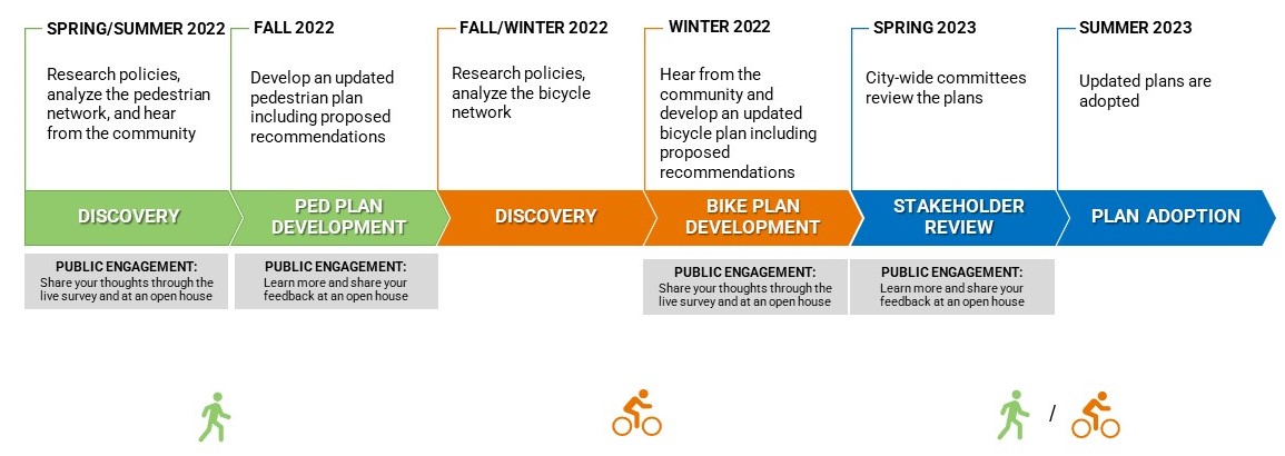 Timeline of Pedestrian and Bicycle Master Plan Update Project: Spring/Summer 2022 -Pedestrian Discovery phase, Fall 2022 - Pedestrian Plan Development Phase, Fall/Winter 2022 - Bicycle Discovery Phase, Winter 2022 - Bicycle Plan Development Phase, Spring 2023 - Stakeholder Review, Summer 2023 - Plan Adoption.