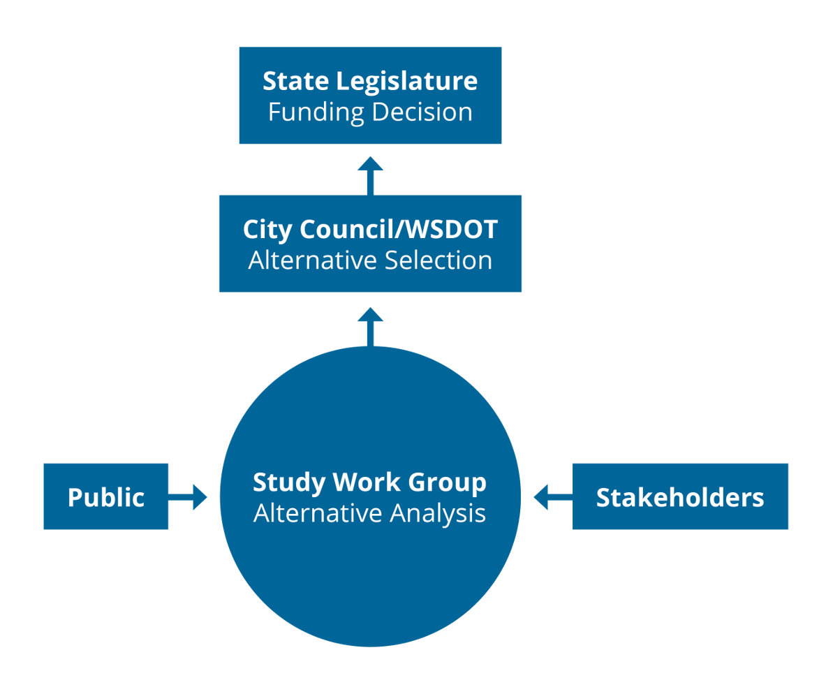 • A graphic of the decision-making process. One box labelled “Public” and another box labelled “Stakeholders” have arrows pointing to a circle labelled “Study work group – Alternative analysis.” The circle labelled “Study work group – Alternative analysis” has an arrow pointed up to a box labelled “City council/Washington State Department of Transportation – Alternative selection.” This box has an arrow that points up to a final box labelled “State legislature – Funding decision.”