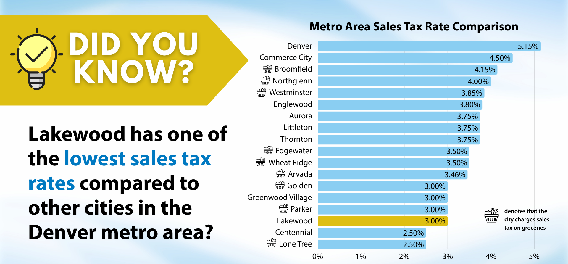 Bar chart showing that Lakewood has a 3 percent sales tax compared to numerous other metro area cities that have sales taxes that range from 2.5 percent to 5.19 percent. Only two cities have sales taxes of 2.5 percent, and 12 other cities have sales tax rates that range from 3.46 percent to 5.15 percent.
