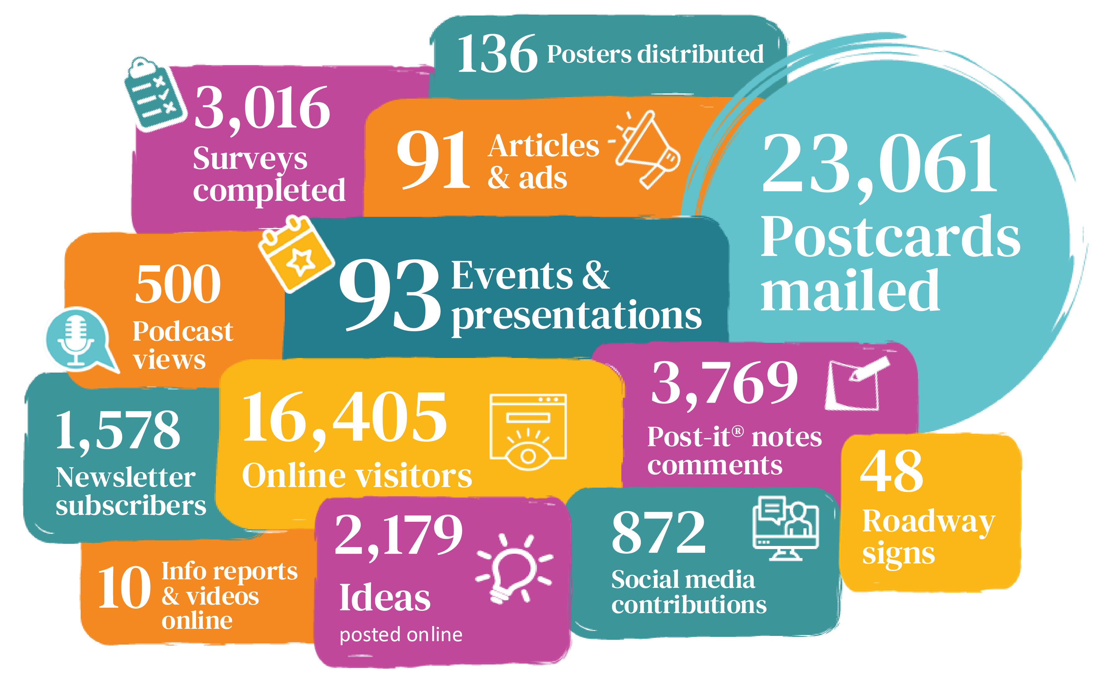 Infographic showing the community engagement results from Phase 1.