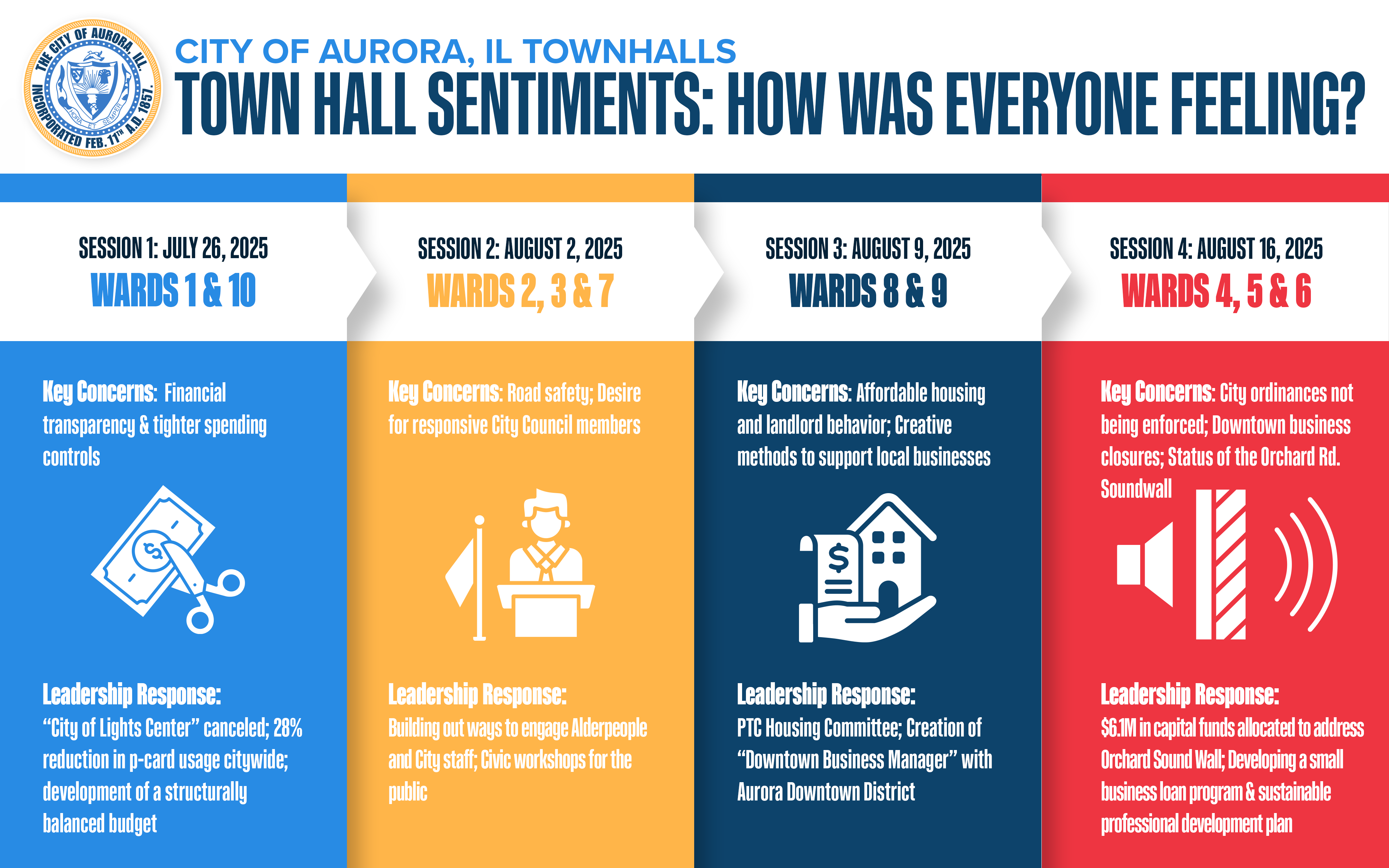 Illustration detailing key takeaways from each town hall meeting.