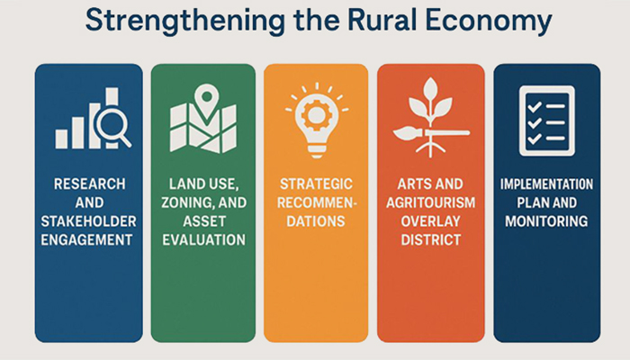 Graphic of Strengthening the Rural Economy
